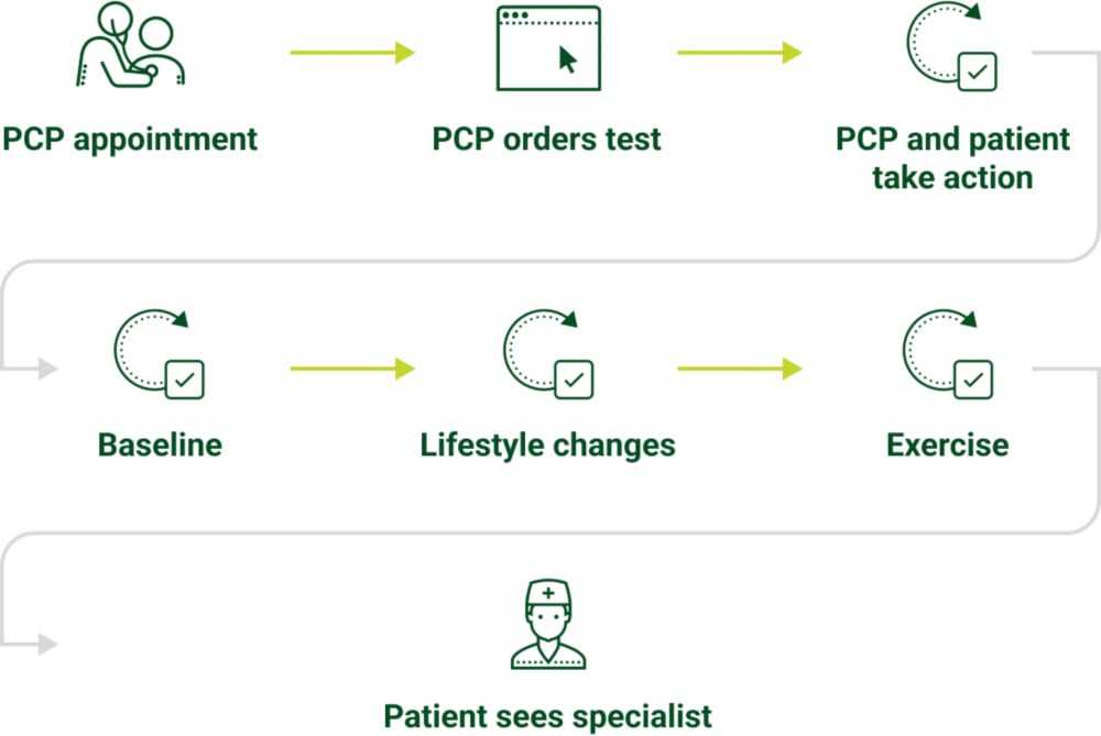 Benefits early testing quest diagnostics